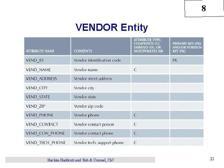 8 VENDOR Entity Hachim Haddouti and Rob & Coronel, Ch 7 21 