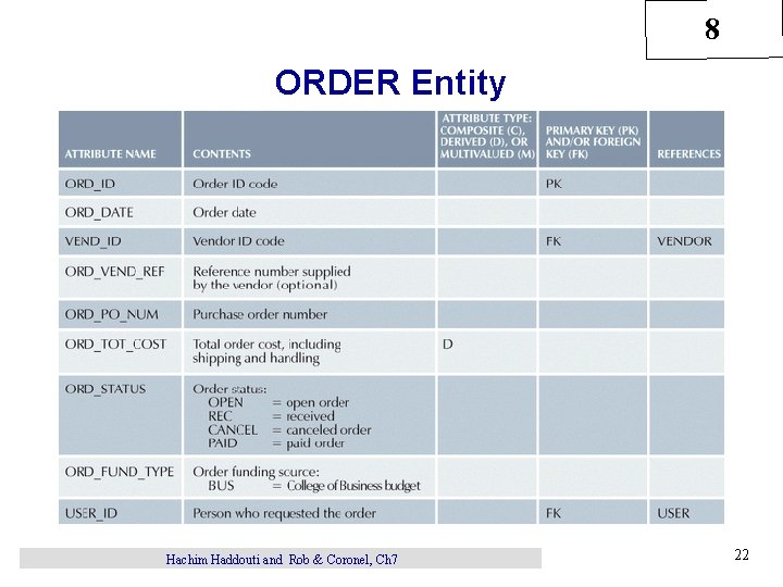 8 ORDER Entity Hachim Haddouti and Rob & Coronel, Ch 7 22 