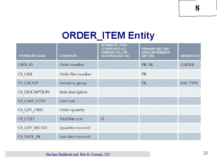 8 ORDER_ITEM Entity Hachim Haddouti and Rob & Coronel, Ch 7 23 