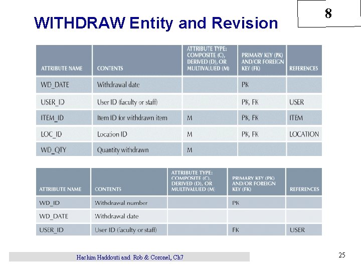 WITHDRAW Entity and Revision Hachim Haddouti and Rob & Coronel, Ch 7 8 25
