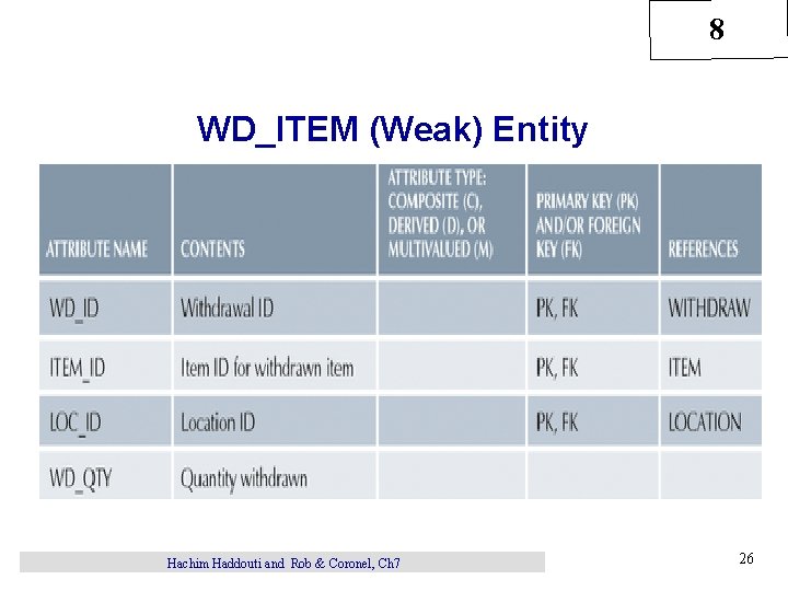 8 WD_ITEM (Weak) Entity Hachim Haddouti and Rob & Coronel, Ch 7 26 
