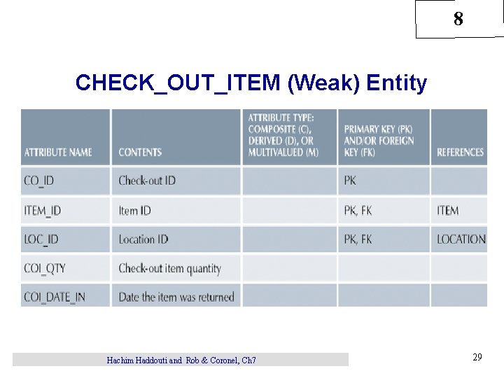 8 CHECK_OUT_ITEM (Weak) Entity Hachim Haddouti and Rob & Coronel, Ch 7 29 