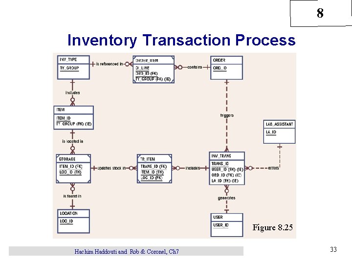8 Inventory Transaction Process Figure 8. 25 Hachim Haddouti and Rob & Coronel, Ch