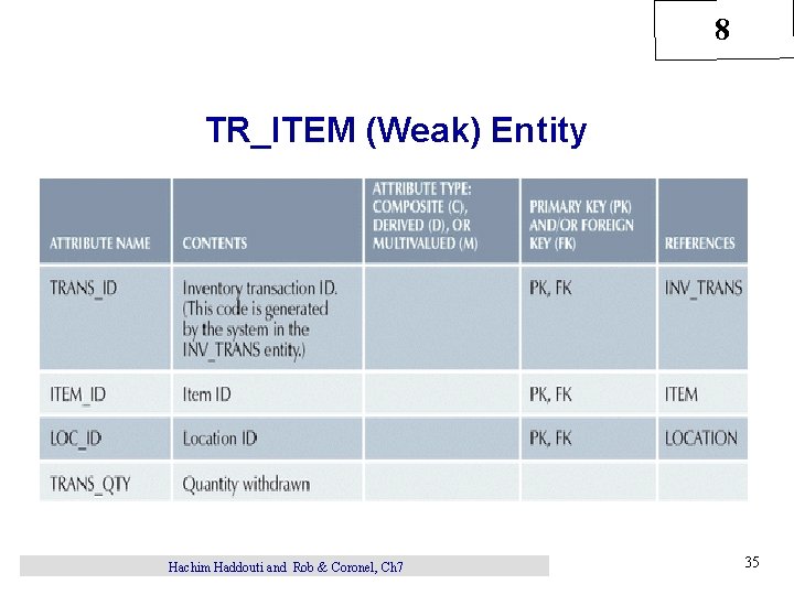 8 TR_ITEM (Weak) Entity Hachim Haddouti and Rob & Coronel, Ch 7 35 