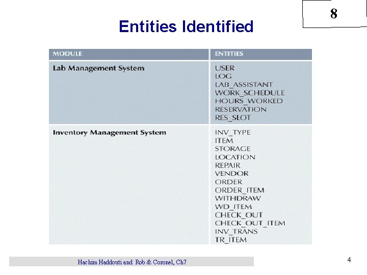 Entities Identified Hachim Haddouti and Rob & Coronel, Ch 7 8 4 