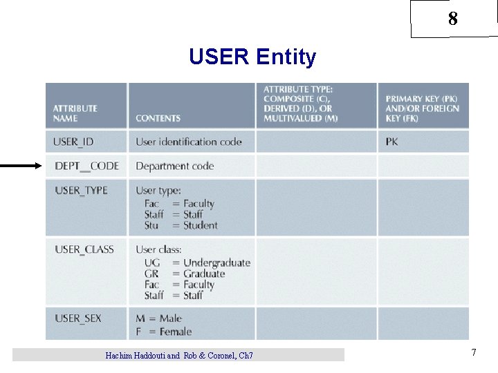 8 USER Entity Hachim Haddouti and Rob & Coronel, Ch 7 7 