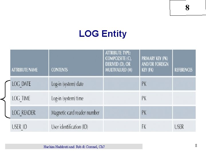 8 LOG Entity Hachim Haddouti and Rob & Coronel, Ch 7 8 