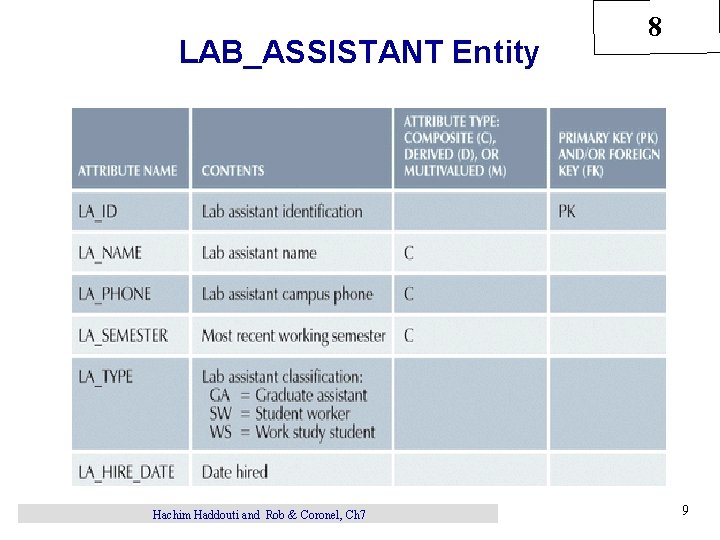 LAB_ASSISTANT Entity Hachim Haddouti and Rob & Coronel, Ch 7 8 9 