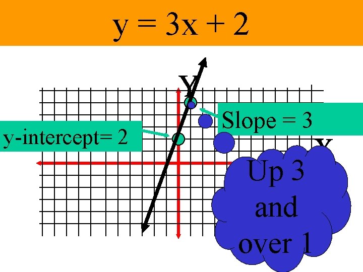 y = 3 x + 2 y-intercept= 2 Slope = 3 Up 3 and