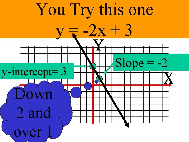 You Try this one y = -2 x + 3 y-intercept= 3 Down 2