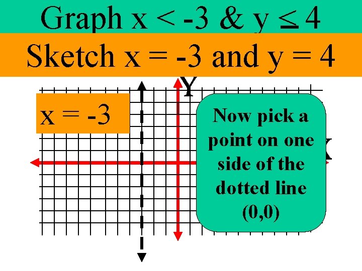 Graph x < -3 & y < 4 Sketch x = -3 and y