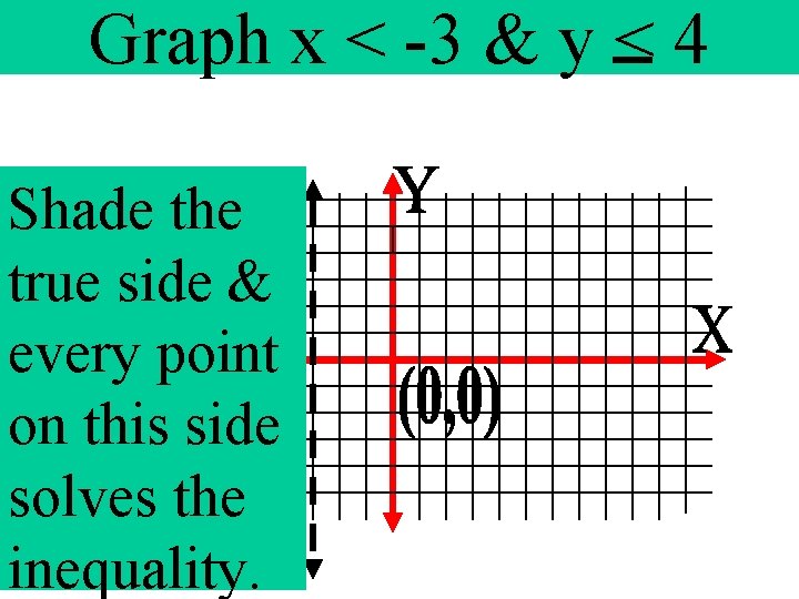 Graph x < -3 & y < 4 Shade the x = -3 true