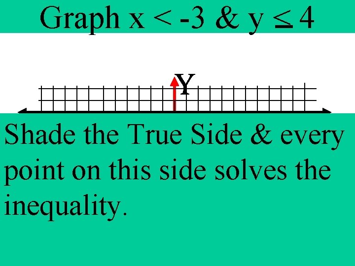 Graph x < -3 & y < 4 Shade y = 4 the True