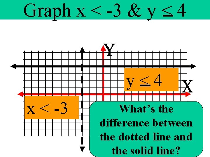 Graph x < -3 & y < 4 y<4 x < -3 What’s the