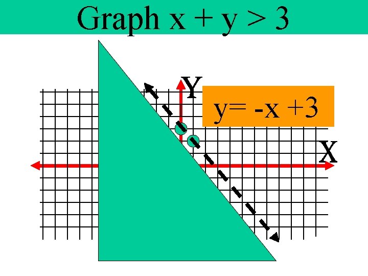 Graph x + y > 3 y= -x +3 