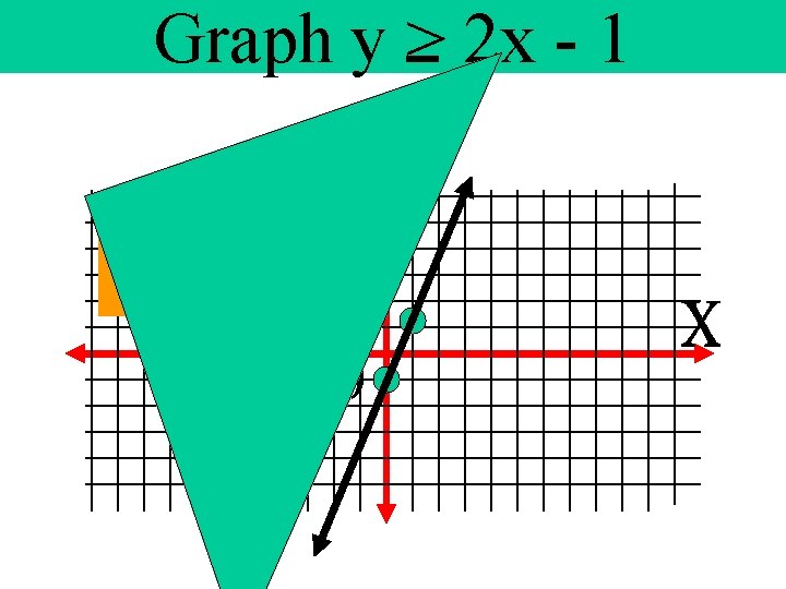 Graph y > 2 x - 1 y= 2 x - 1 