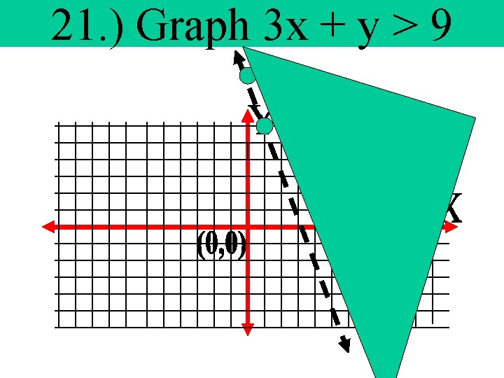 21. ) Graph 3 x + y > 9 