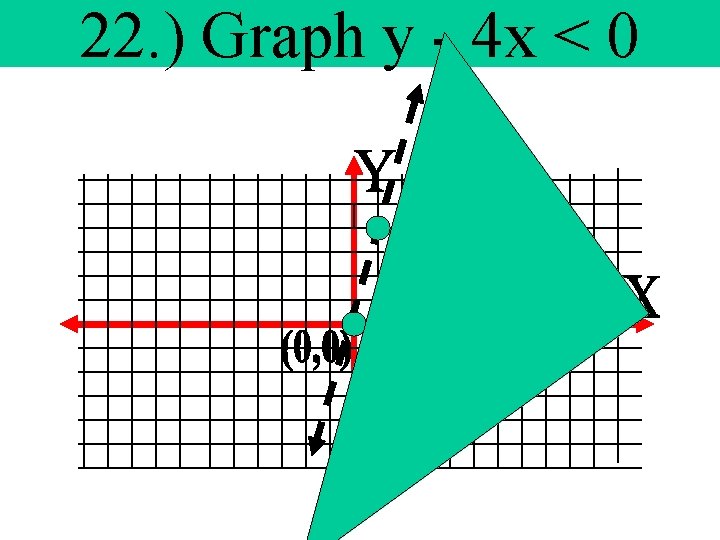 22. ) Graph y - 4 x < 0 