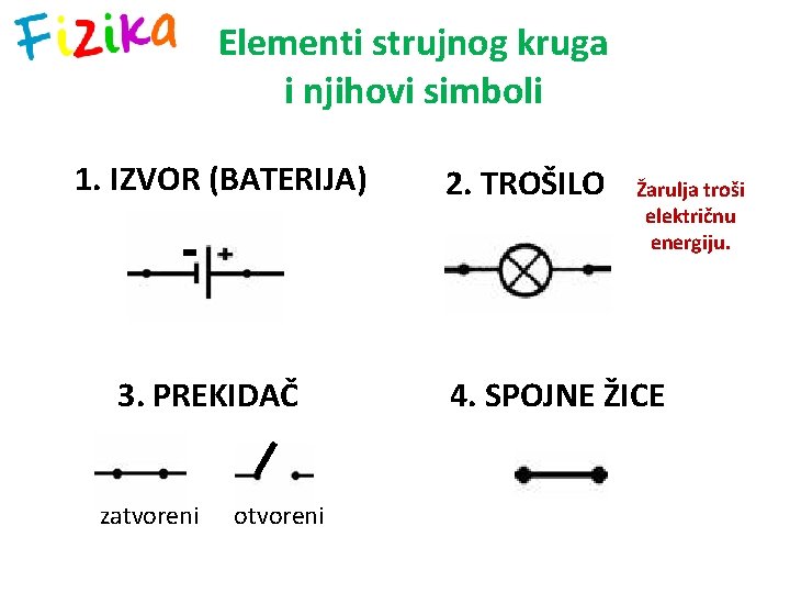 Elementi strujnog kruga i njihovi simboli 1. IZVOR (BATERIJA) 3. PREKIDAČ zatvoreni otvoreni 2.