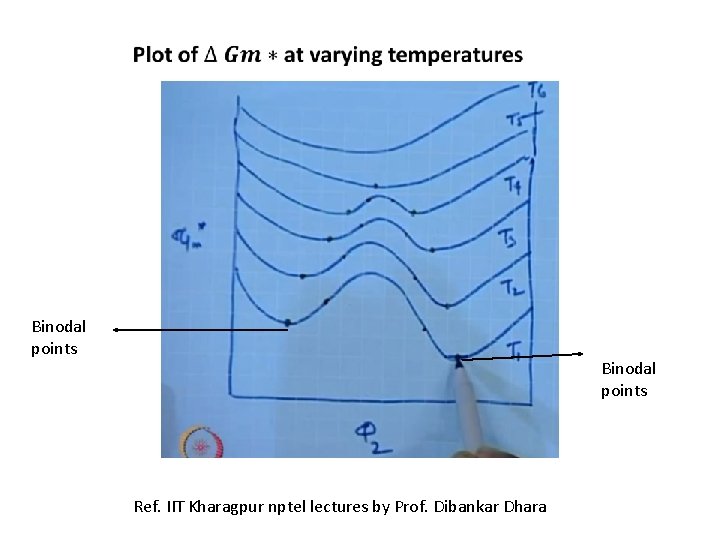  Binodal points Ref. IIT Kharagpur nptel lectures by Prof. Dibankar Dhara 