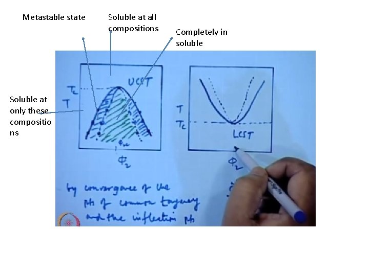 Metastable state Soluble at only these compositio ns Soluble at all compositions Completely in