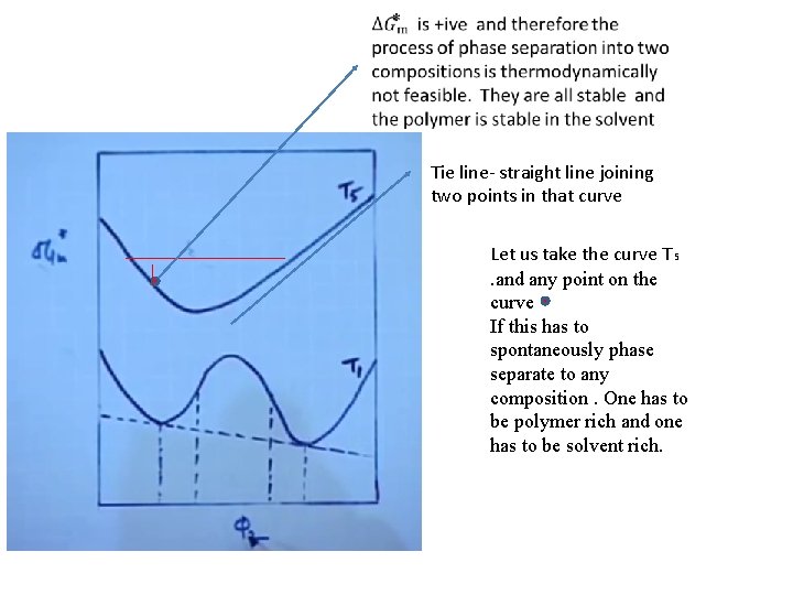  Tie line- straight line joining two points in that curve Let us take
