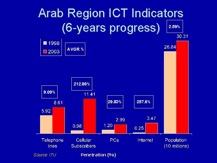 Arab Region ICT Indicators (6 -years progress) 2. 59% AVGR % 212. 86% 9.