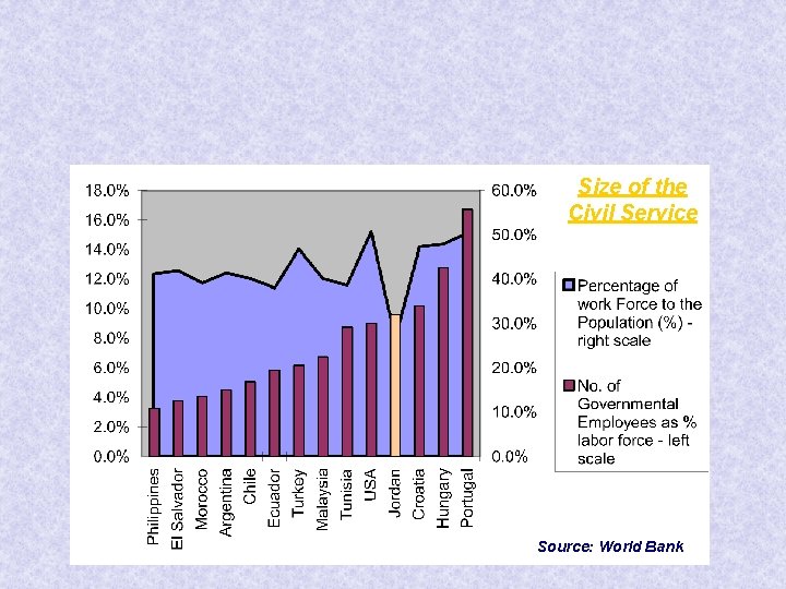 Size of the Civil Service Source: World Bank 