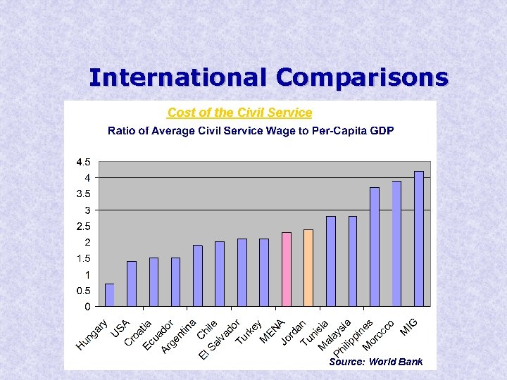 International Comparisons Cost of the Civil Service Source: World Bank 