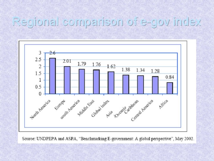 Regional comparison of e-gov index 