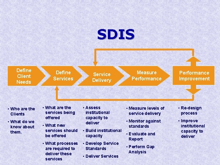 SDIS Define Client Needs • Who are the Clients • What do we know