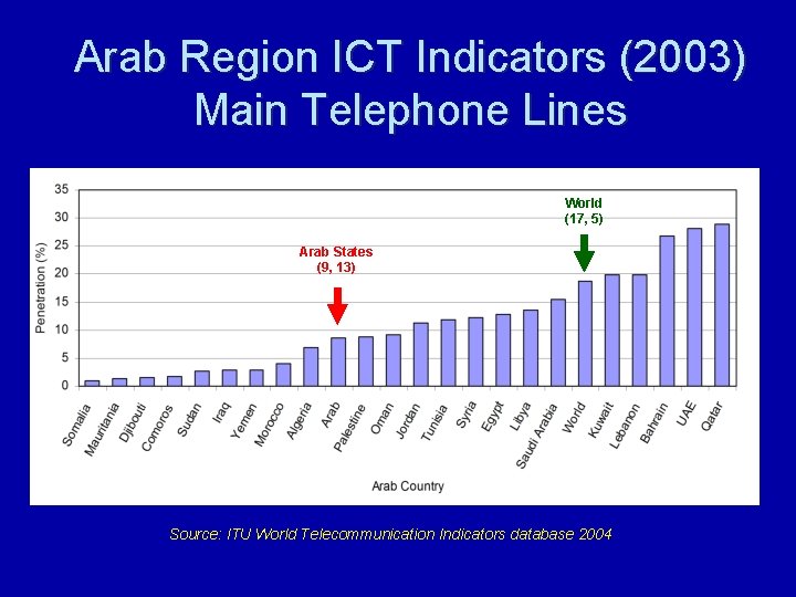 Arab Region ICT Indicators (2003) Main Telephone Lines World (17, 5) Arab States (9,