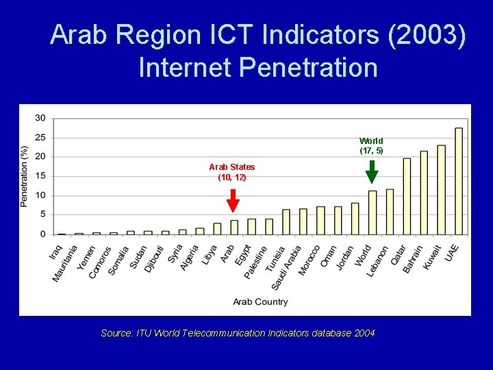 Arab Region ICT Indicators (2003) Internet Penetration World (17, 5) Arab States (10, 12)