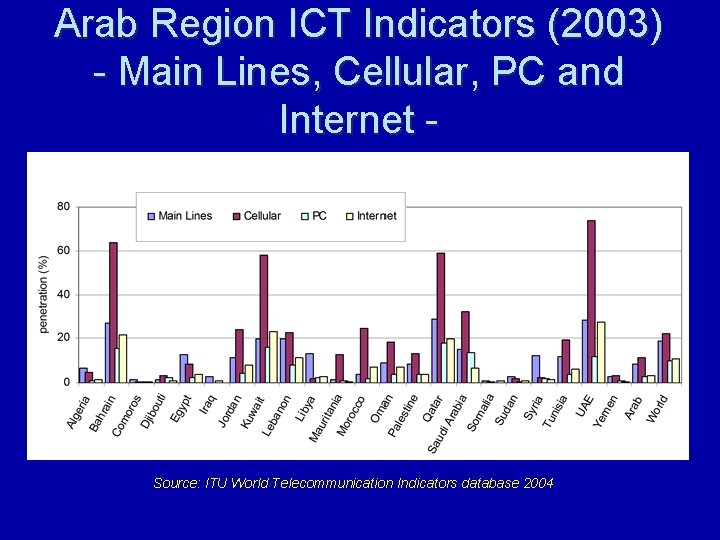 Arab Region ICT Indicators (2003) - Main Lines, Cellular, PC and Internet - Source: