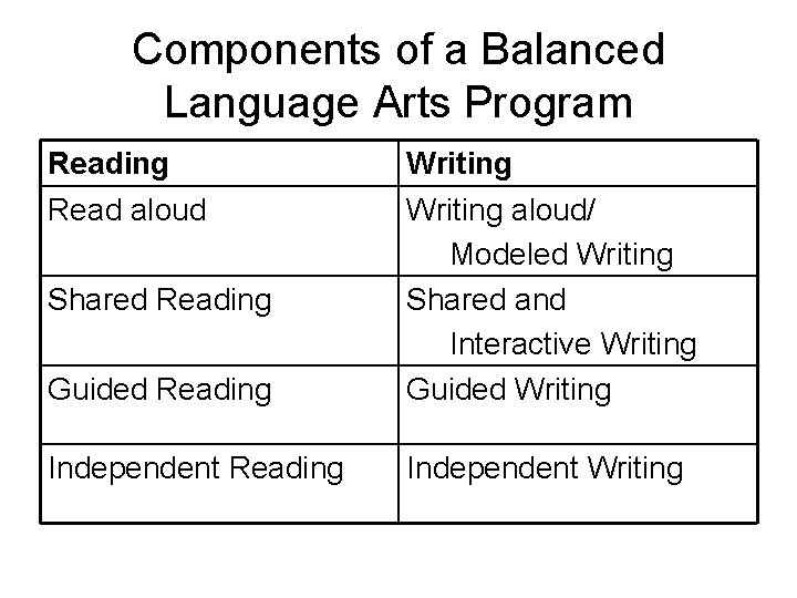 Components of a Balanced Language Arts Program Reading Read aloud Guided Reading Writing aloud/