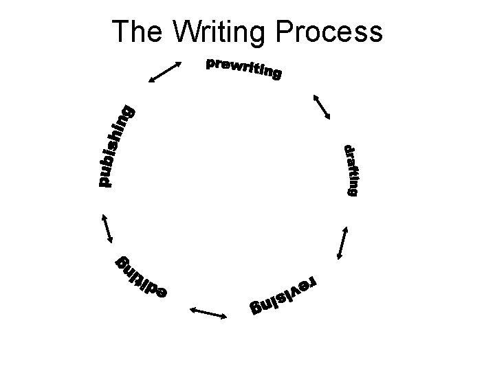 The Writing Process 