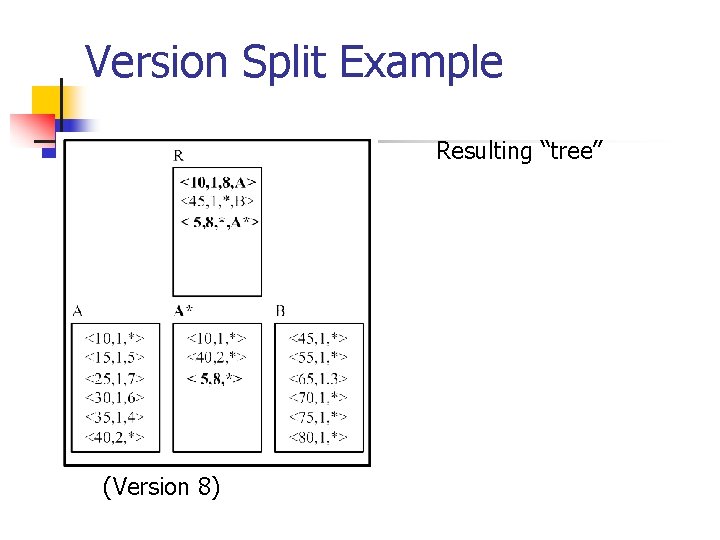 Version Split Example Resulting “tree” (Version 8) 