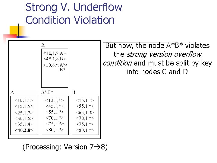 Strong V. Underflow Condition Violation But now, the node A*B* violates the strong version