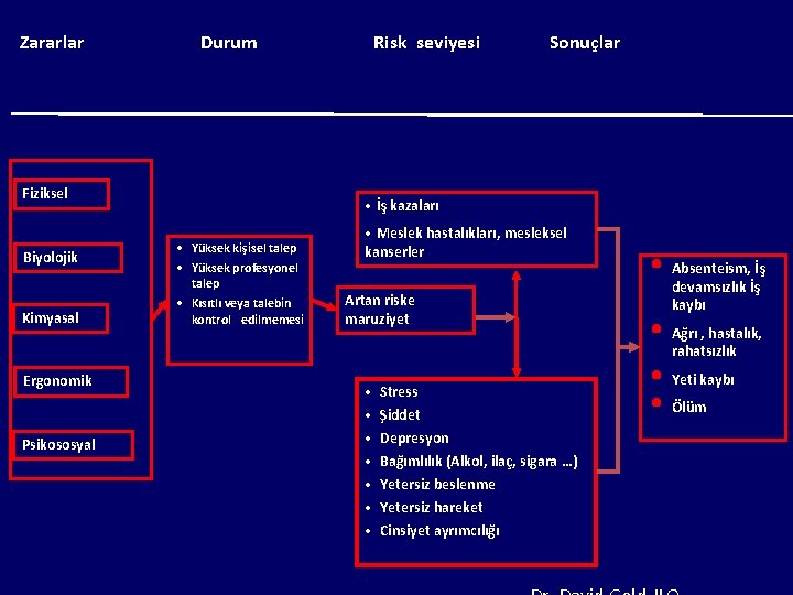 İSTANBUL ÜNİVERSİTESİ Zararlar Durum Fiziksel Biyolojik Kimyasal Ergonomik Psikososyal İŞ SAĞLIĞI VE GÜVENLİĞİ KOORDİNATÖRLÜĞÜ