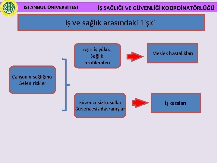 İSTANBUL ÜNİVERSİTESİ İŞ SAĞLIĞI VE GÜVENLİĞİ KOORDİNATÖRLÜĞÜ İş ve sağlık arasındaki ilişki Aşırı iş