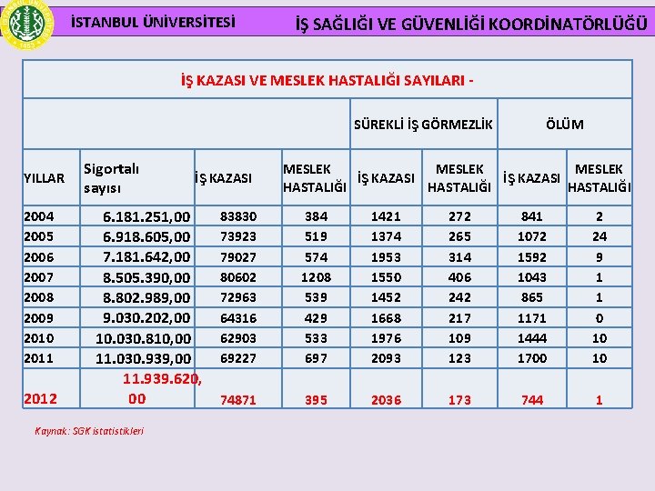 İSTANBUL ÜNİVERSİTESİ İŞ SAĞLIĞI VE GÜVENLİĞİ KOORDİNATÖRLÜĞÜ İŞ KAZASI VE MESLEK HASTALIĞI SAYILARI SÜREKLİ