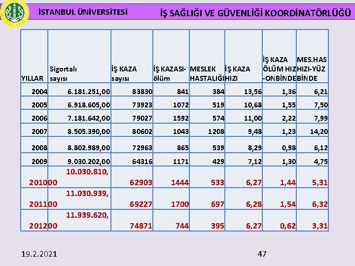 İSTANBUL ÜNİVERSİTESİ Sigortalı YILLAR sayısı İŞ SAĞLIĞI VE GÜVENLİĞİ KOORDİNATÖRLÜĞÜ İŞ KAZA sayısı İŞ