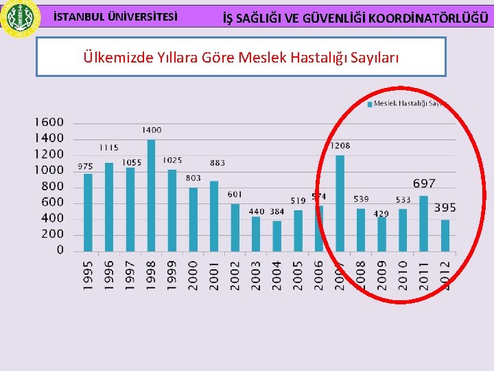 İSTANBUL ÜNİVERSİTESİ İŞ SAĞLIĞI VE GÜVENLİĞİ KOORDİNATÖRLÜĞÜ Ülkemizde Yıllara Göre Meslek Hastalığı Sayıları 