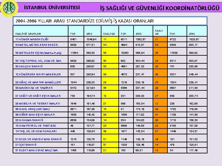 İSTANBUL ÜNİVERSİTESİ İŞ SAĞLIĞI VE GÜVENLİĞİ KOORDİNATÖRLÜĞÜ 2004 -2006 YILLARI ARASI STANDARDİZE EDİLMİŞ İŞ