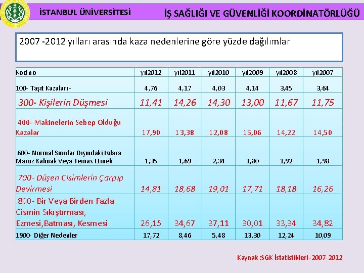 İSTANBUL ÜNİVERSİTESİ İŞ SAĞLIĞI VE GÜVENLİĞİ KOORDİNATÖRLÜĞÜ 2007 -2012 yılları arasında kaza nedenlerine göre