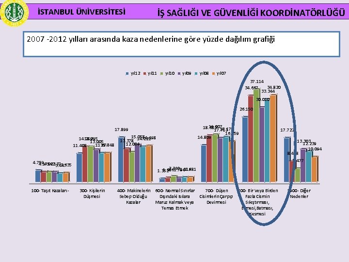 İSTANBUL ÜNİVERSİTESİ İŞ SAĞLIĞI VE GÜVENLİĞİ KOORDİNATÖRLÜĞÜ 2007 -2012 yılları arasında kaza nedenlerine göre