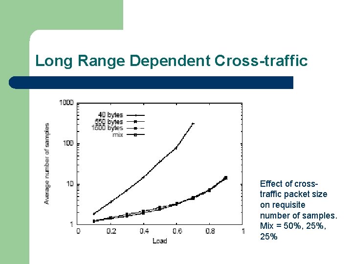Long Range Dependent Cross-traffic Effect of crosstraffic packet size on requisite number of samples.