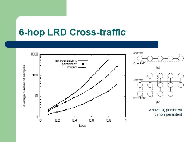 6 -hop LRD Cross-traffic Above: a) persistent b) non-persistent 