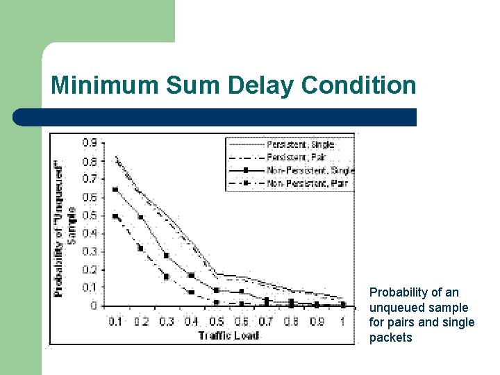 Minimum Sum Delay Condition Probability of an unqueued sample for pairs and single packets