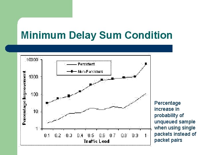Minimum Delay Sum Condition Percentage increase in probability of unqueued sample when usingle packets